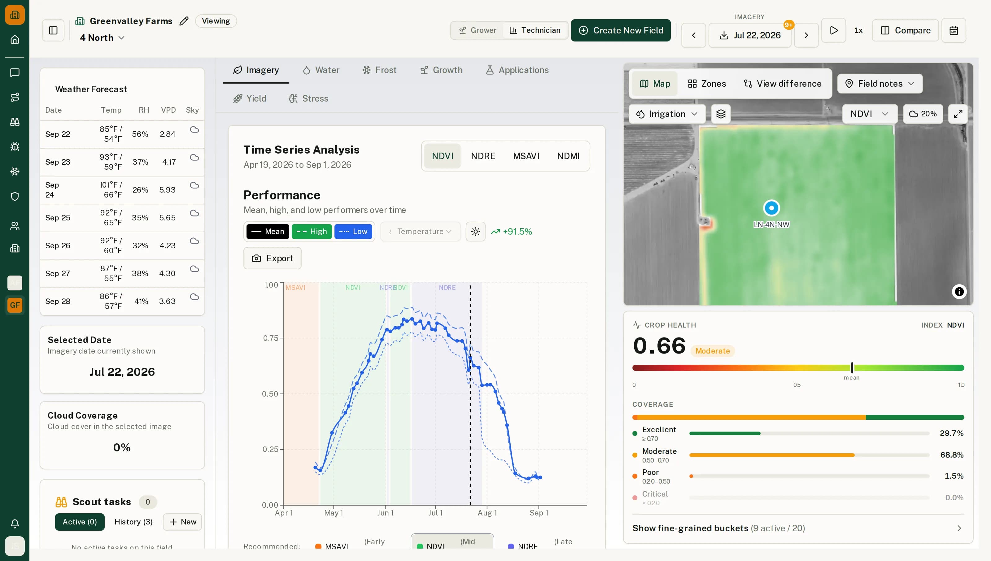 Technician view with full analytics workspace and index charts